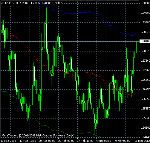 Индикатор BMA (дополненная скользящая средняя) для MetaTrader, пример графика