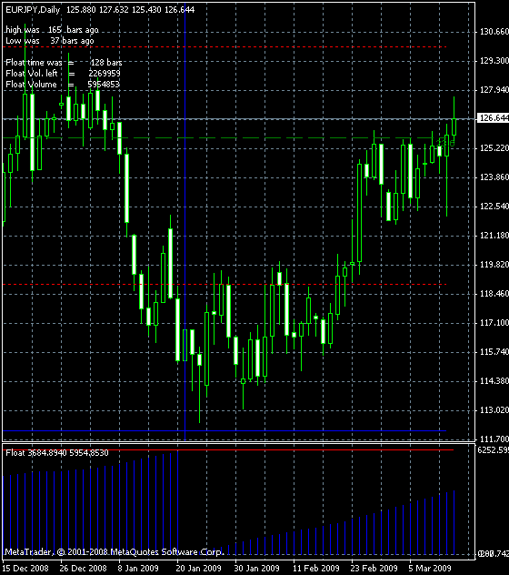 Индикатор Float для MetaTrader, пример графика