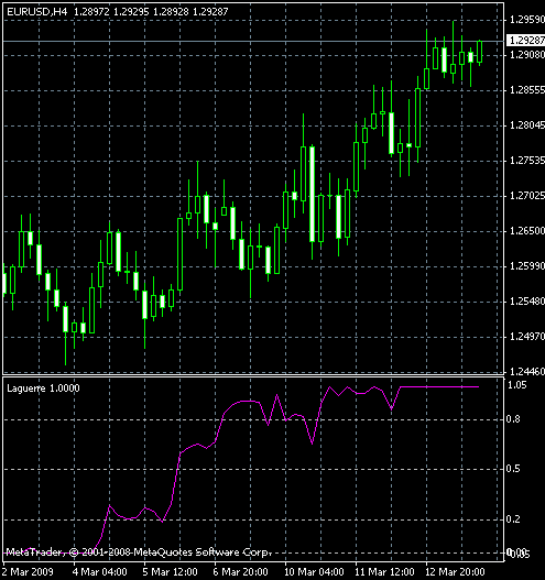 Индикатор Laguerre для MetaTrader, пример графика