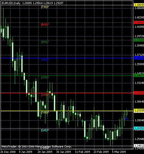 Индикатор Murrey Math Line X для MetaTrader, пример графика