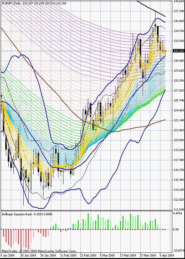 Индикаторы Not So Squeezy для MetaTrader, пример графика