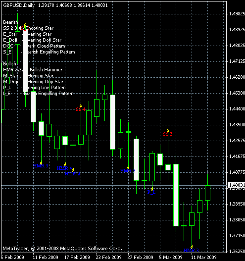 Индикатор Pattern Recognition Master для MetaTrader, пример графика