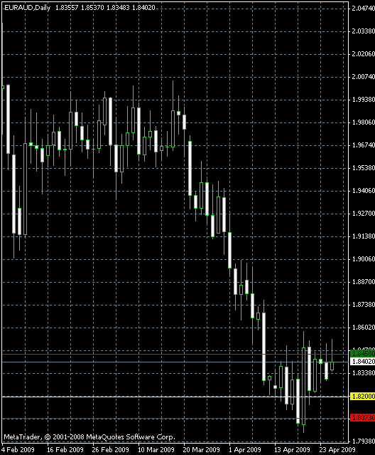 Индикатор Price Alert для MetaTrader, пример графика