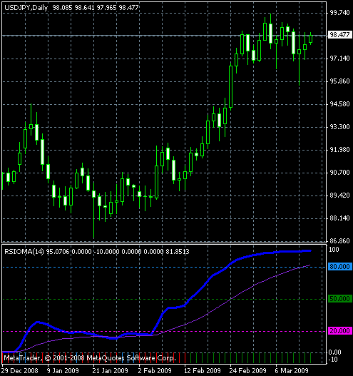 Индикатор RSIOMA для MetaTrader, пример графика