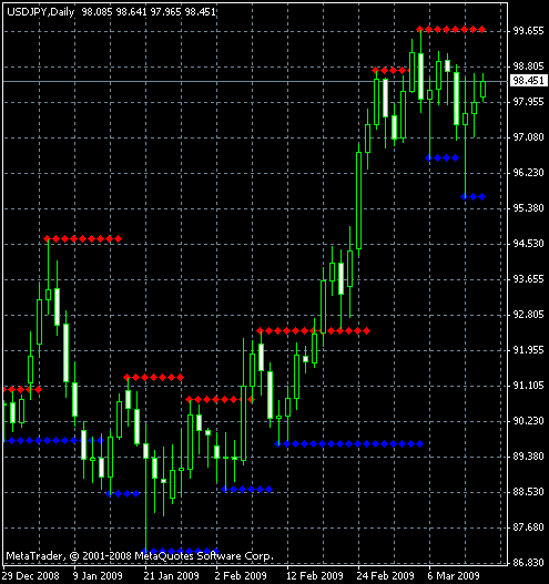 Индикатор Support and Resistance для MetaTrader, пример графика