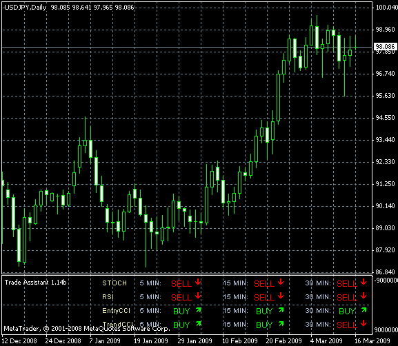 Индикатор Trade Assistant для MetaTrader, пример графика