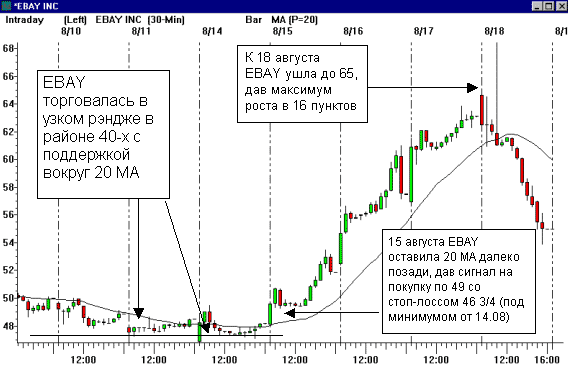 Прорыв консолидации от 20 MA