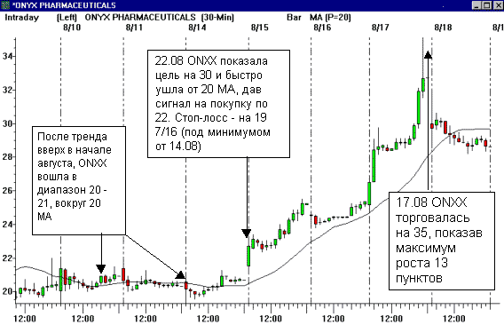 Прорыв консолидации от 20 MA