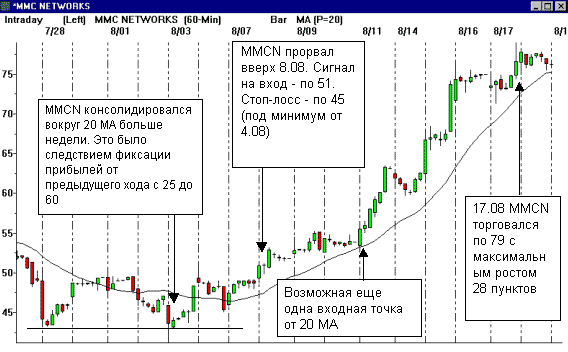 Прорыв консолидации от 20 MA